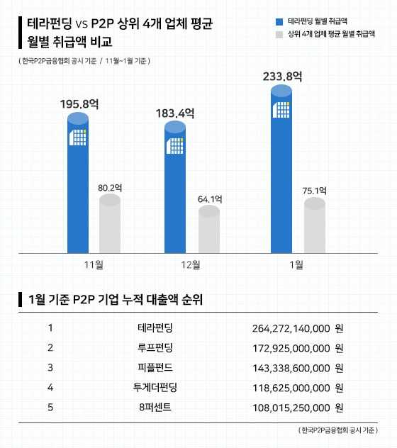 테라펀딩, P2P업계 최초로 월대출액 200억원 돌파