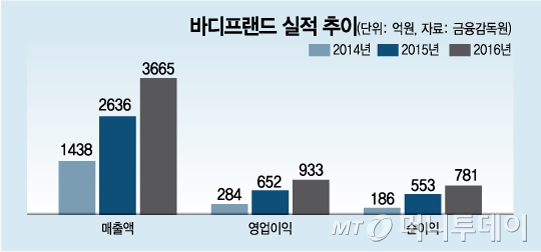 실적으로 경쟁력 증명한 바디프랜드…여유있는 VIG