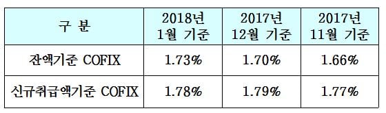 신규취급액기준 코픽스, 6개월만에 하락