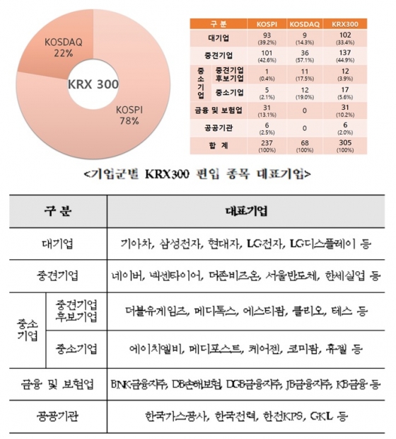 중견기업 ‘KRX300’ 편입 절반…대기업보다 비중커