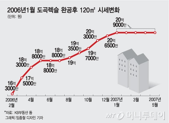 4억 투자해 최대 17억 벌어 '재건축 마법' 도곡렉슬 - 머니투데이