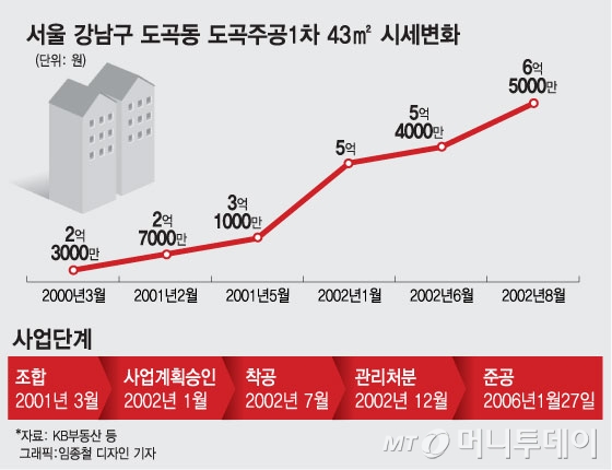 4억 투자해 최대 17억 벌어 '재건축 마법' 도곡렉슬 - 머니투데이