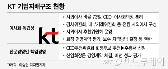 [단독]KT, 후계 CEO 양성 프로그램 만든다…지배구조 개선안 마련