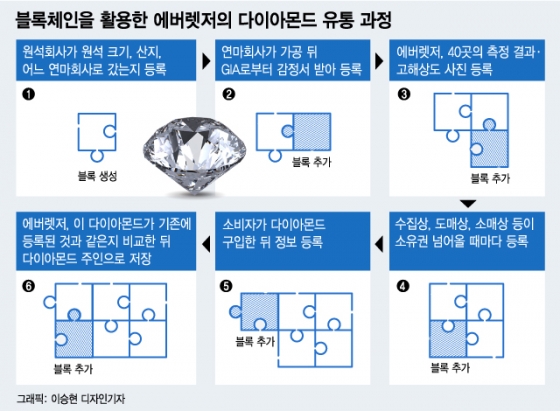 위조도 도난도~ 블록체인이 다이아몬드를 지킨다!