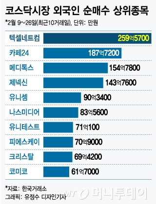 호재 기다리는 코스닥, 외인은 OO 사모았다