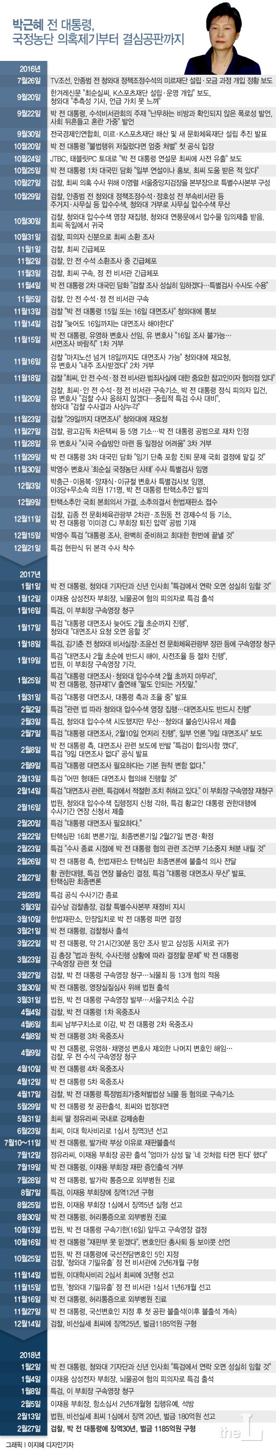 '박근혜 국정농단' 시작부터 구형까지 19개월의 기록