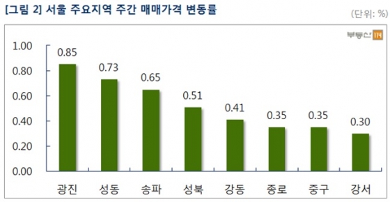 너무 올랐나? 서울 아파트값 상승률 3주째 둔화