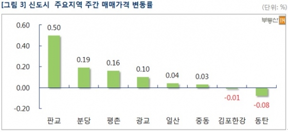 너무 올랐나? 서울 아파트값 상승률 3주째 둔화