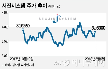 "상승여력 50%"라던 서진시스템, 이제는 오를까