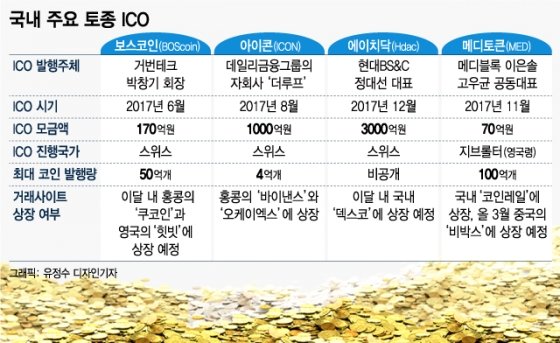 [MT리포트]한국 토종 ICO, 수천억 조달하고도 '쉬쉬'