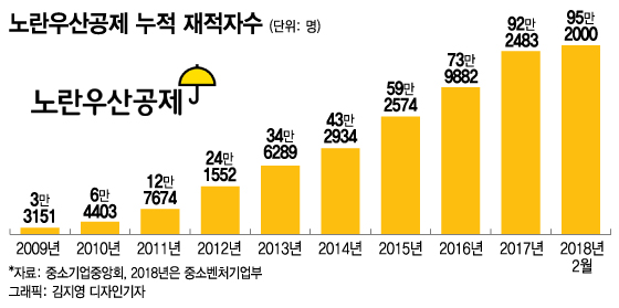 쑥쑥 크는 노란우산공제 재적자 연내 100만 돌파