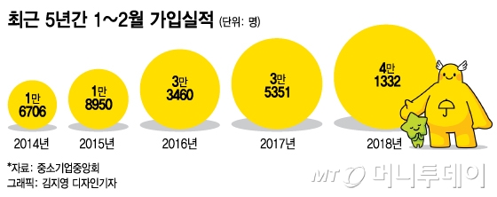 쑥쑥 크는 노란우산공제 재적자 연내 100만 돌파