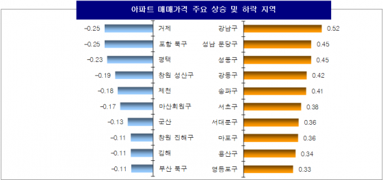 /자료=KB부동산