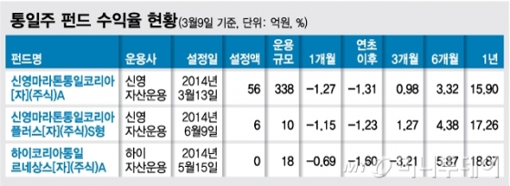 남북관계 봄바람부는데…수익률 부진한 '통일펀드'