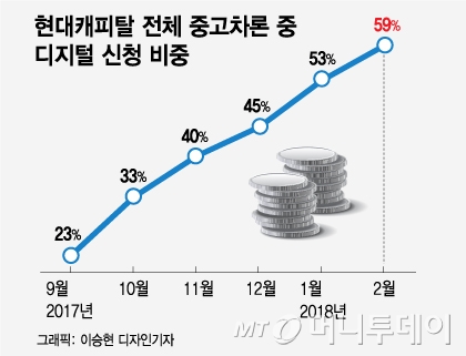 15분이면 끝…현대캐피탈, 모바일 중고차론 서비스 인기