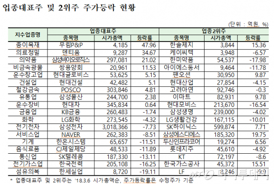 올해 의약품업종 22.25% 상승, 통신업은 11.31%↓