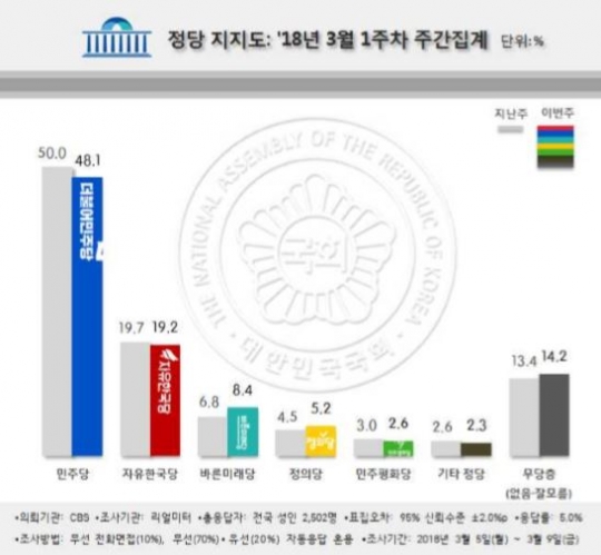 /자료=리얼미터