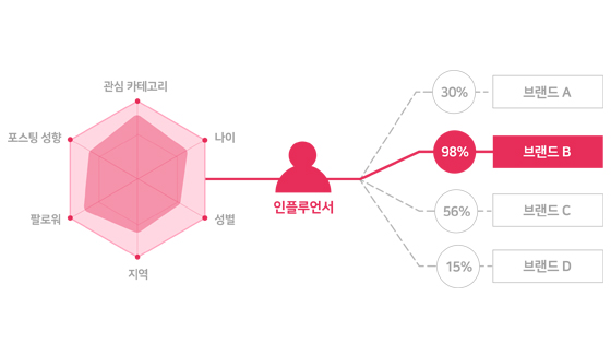 케미를 측정하는 똑똑한 알고리즘, 브릭미터/사진제공=㈜애드히어로