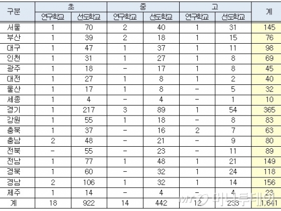 시도별 연구·선도학교 지정 현황(자료: 교육부)