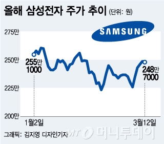 삼성전자, 바닥 찍고 반등…'황제주' 자존심 회복할까