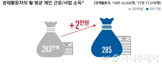 韓보통사람 월평균 285만원 벌어…서울아파트 구입하려면 21년