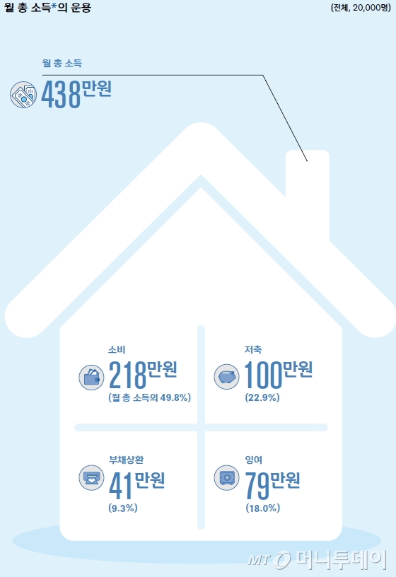 韓보통사람 월평균 285만원 벌어…서울아파트 구입하려면 21년