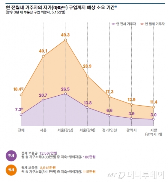 韓보통사람 월평균 285만원 벌어…서울아파트 구입하려면 21년