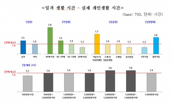 '일과 삶' 균형 안 잡히는 소상공인…일·여가 41.8점 '낙제점'