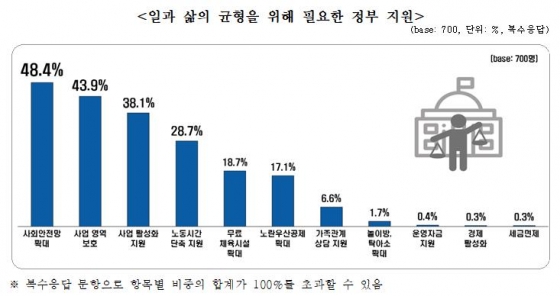 '일과 삶' 균형 안 잡히는 소상공인…일·여가 41.8점 '낙제점'