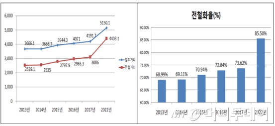 연도별 철도·전철거리 및 전철화율./자료제공=한국철도시설공단