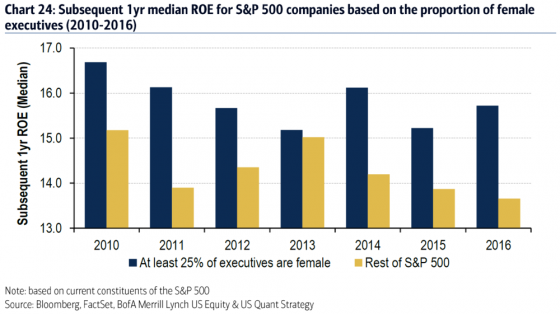 ũƸ޸ī޸ġ ֽ   S&P500    ӿ   ȸ ڱںͷ(ROE)    Ÿ. /ڷ=