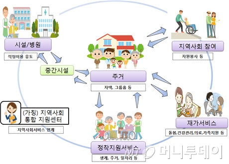 커뮤니티케어 추진 개념도 /사진제공=보건복지부