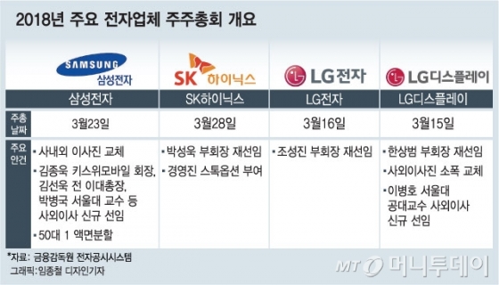 전자업계 주총시즌 돌입…관전 포인트는?