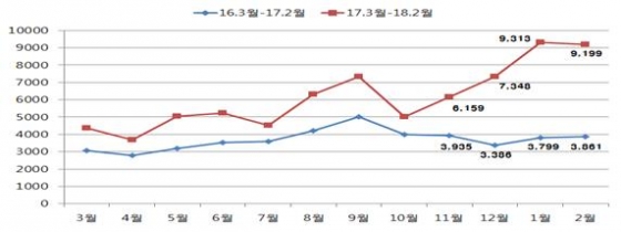 주택 임대사업자(개인) 등록 추이(단위 : 명). /자료제공=국토교통부