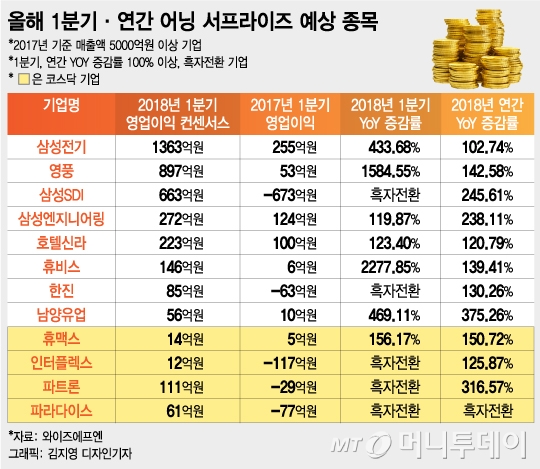 '깜짝 실적' 기대되는 기업 먼저 '찜'하려면