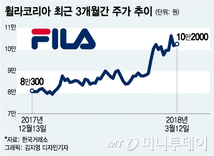 "주가 나이스샷"… 휠라코리아, 올해도 비상 채비