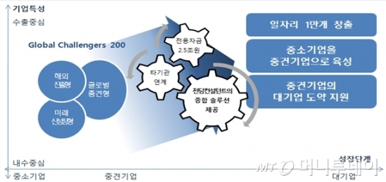 'KDB 글로벌 챌린저스 200' 프로그램 소개 삽화/사진제공=산업은행