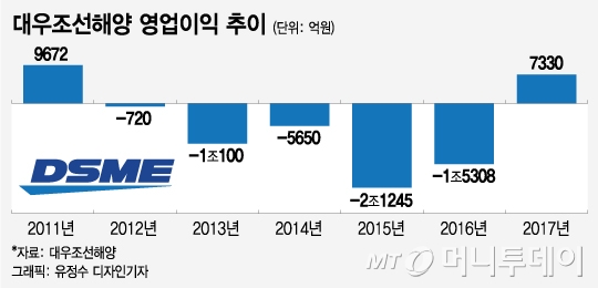 대우조선, 6년 만에 흑자전환…"올해 수주목표 73억弗"