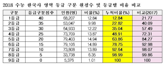 수능 한국사 1등급 비율 12.8%…전년대비 9%p ↓ - 머니투데이 수능 한국사 1등급 비율 12.8%…전년대비 9%P ↓ - 머니투데이