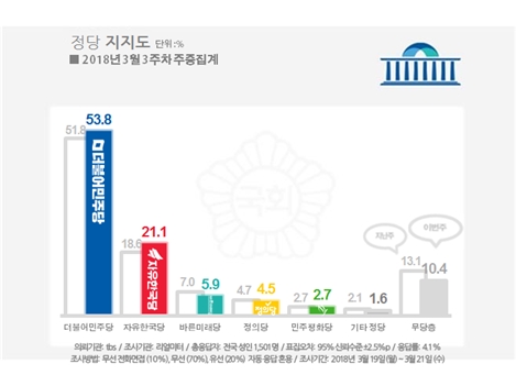 /자료=리얼미터