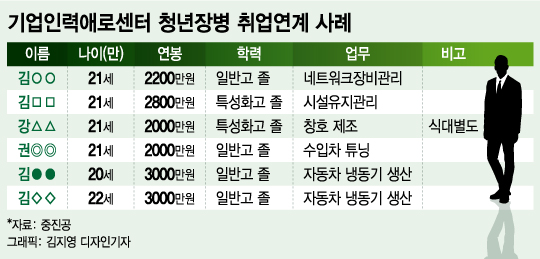 청년장병 中企취업 살펴보니…평균연봉 2500만원