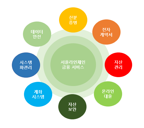 부비의 서플라이체인 플랫폼은 신분증명, 전자계약서, 자산관리, 온라인대출, 자산보안, 계좌시스템, 시스템화 관리, 데이터안전을 하나로 연결한 모델이다. 사진제공=부비