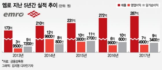 엠로 4년 연속 매출 성장…삼성등 130개 고객사 확보