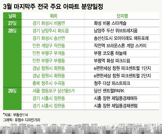 봄 성수기 아파트 분양 활기…이번주 전국 12곳 1순위 청약