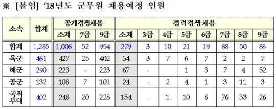 올해 군무원 1285명 채용, 전년比 51% 증가 - 머니투데이 올해 군무원 1285명 채용, 전년比 51% 증가 - 머니투데이