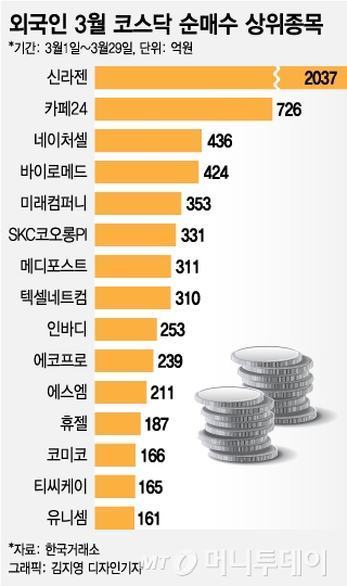 외인, 내달 벤처펀드 출범 앞두고 코스닥 '입질'