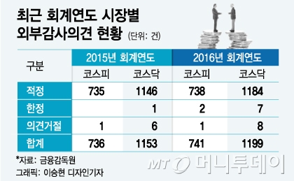 속출하는 감사의견 '거절'·'한정'…IPO시장도 '된서리'