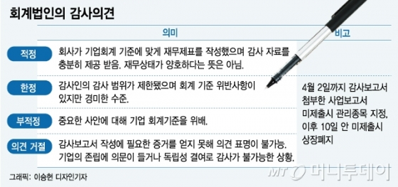 속출하는 감사의견 '거절'·'한정'…IPO시장도 '된서리'