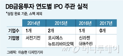 DB금융투자, 신라젠 이후 멈췄던 IPO 재시동