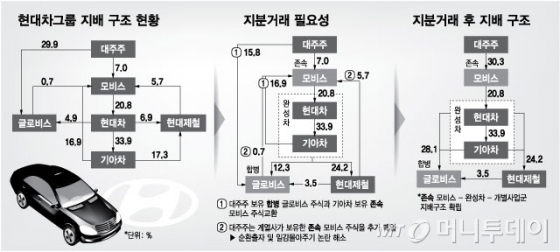 '순환출자 모두 끊자'…대기업 지배구조 개편 '속도'